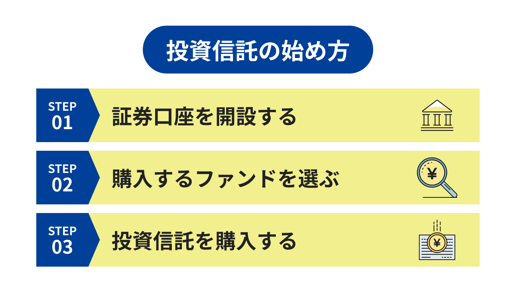 投資信託の始め方3ステップ