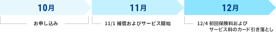 10月に申し込みの場合スケジュール 10月に申し込みの場合スケジュール